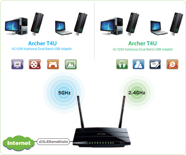 Tp-Link Archer-T4U Kablosuz 1200Mbps Dual Adaptör Tp-Link Archer-T4U Kablosuz 1200Mbps Dual Adaptör